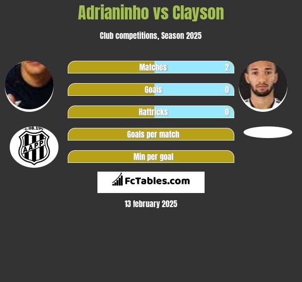 Adrianinho vs Clayson h2h player stats