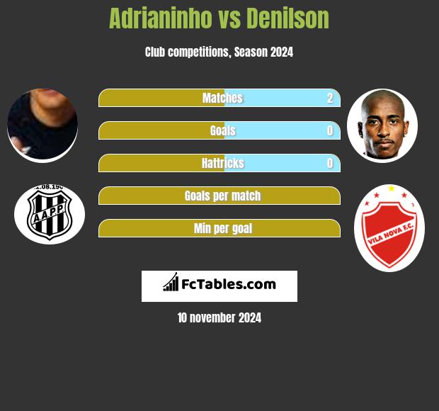 Adrianinho vs Denilson h2h player stats