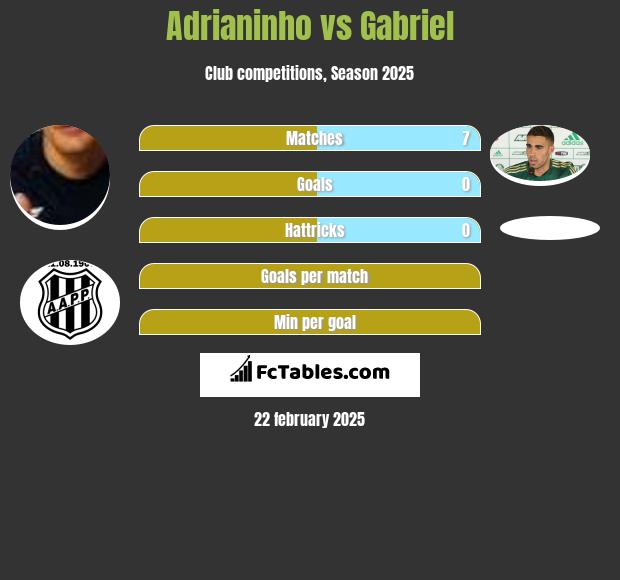 Adrianinho vs Gabriel h2h player stats