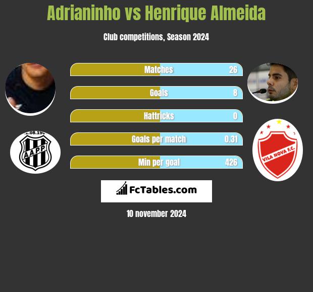 Adrianinho vs Henrique Almeida h2h player stats