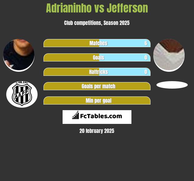 Adrianinho vs Jefferson h2h player stats