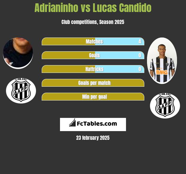 Adrianinho vs Lucas Candido h2h player stats