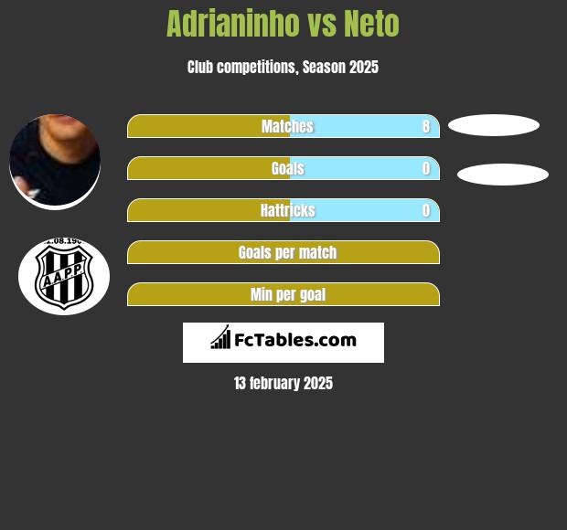 Adrianinho vs Neto h2h player stats