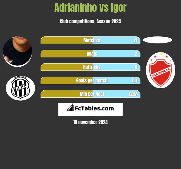 Adrianinho vs Igor h2h player stats