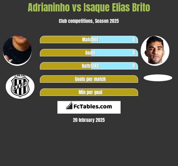 Adrianinho vs Isaque Elias Brito h2h player stats