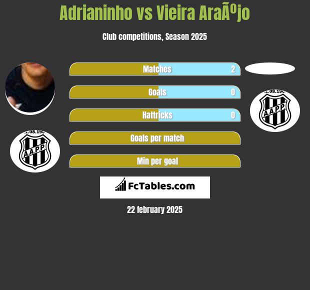 Adrianinho vs Vieira AraÃºjo h2h player stats