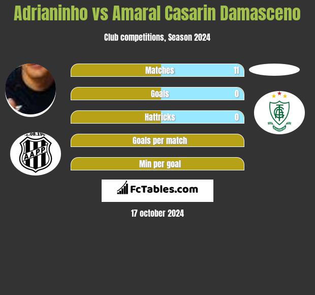 Adrianinho vs Amaral Casarin Damasceno h2h player stats