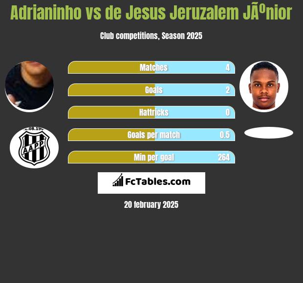 Adrianinho vs de Jesus Jeruzalem JÃºnior h2h player stats