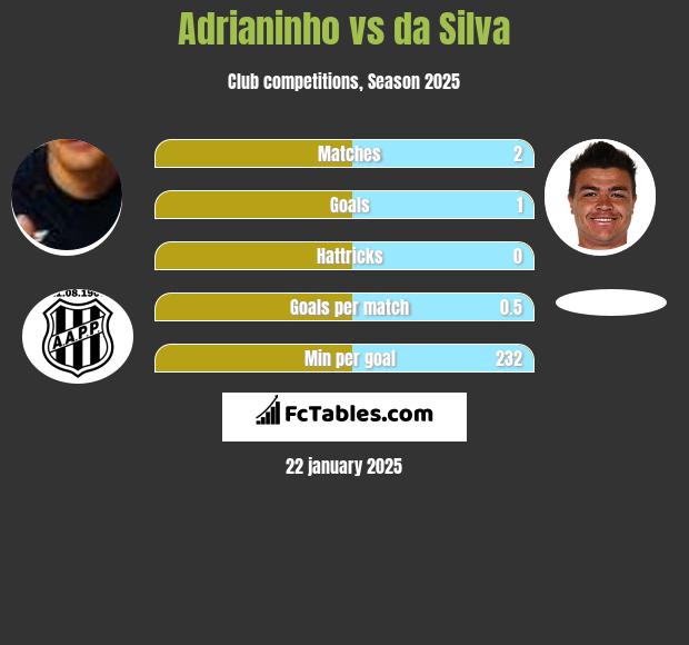 Adrianinho vs da Silva h2h player stats