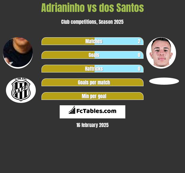 Adrianinho vs dos Santos h2h player stats