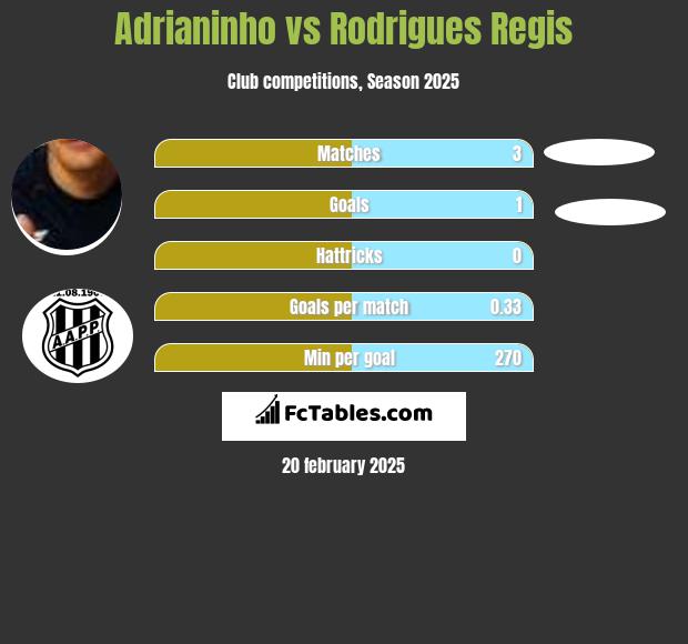 Adrianinho vs Rodrigues Regis h2h player stats