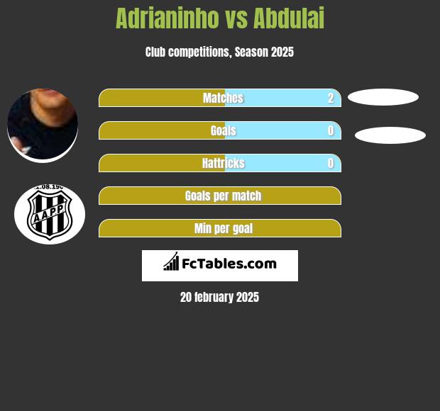 Adrianinho vs Abdulai h2h player stats