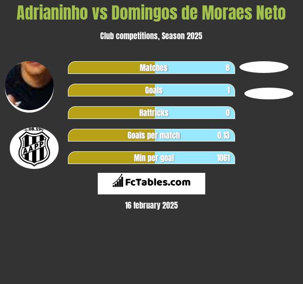 Adrianinho vs Domingos de Moraes Neto h2h player stats