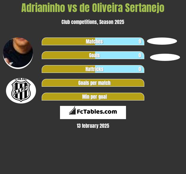 Adrianinho vs de Oliveira Sertanejo h2h player stats