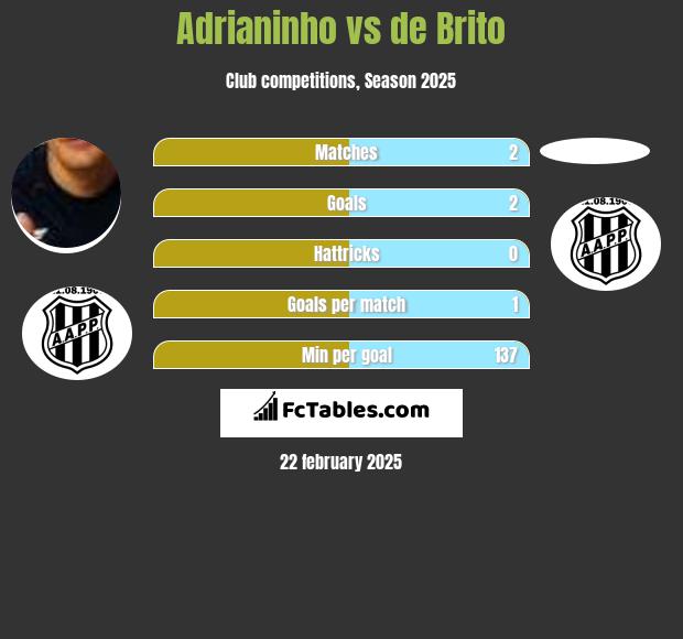 Adrianinho vs de Brito h2h player stats