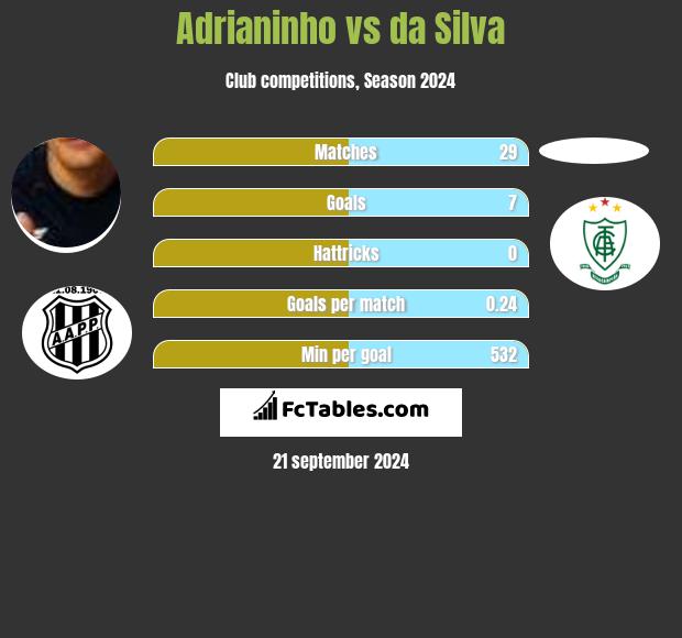 Adrianinho vs da Silva h2h player stats