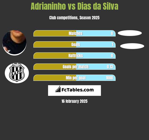 Adrianinho vs Dias da Silva h2h player stats