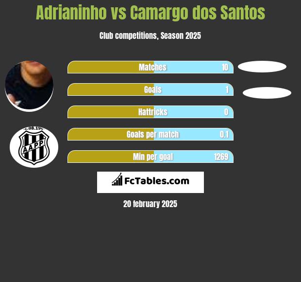 Adrianinho vs Camargo dos Santos h2h player stats