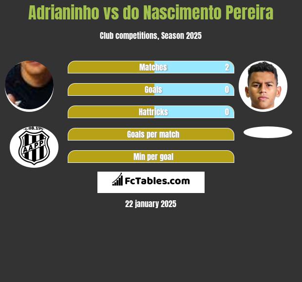 Adrianinho vs do Nascimento Pereira h2h player stats