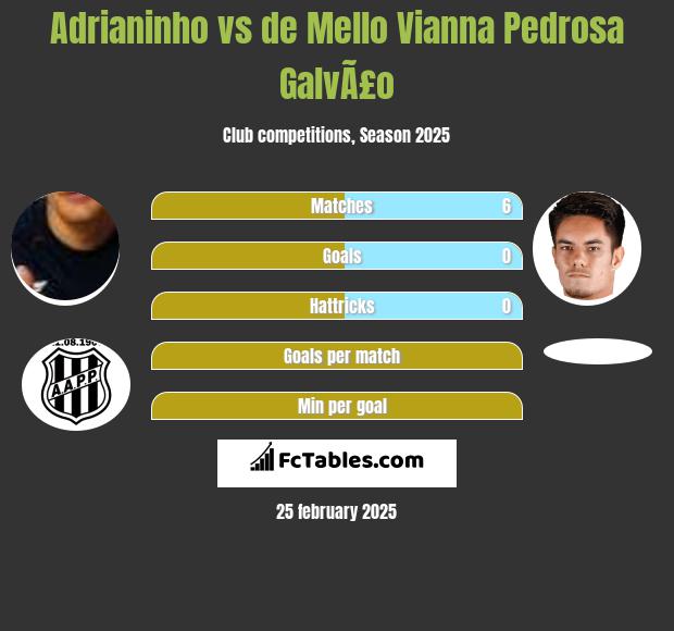 Adrianinho vs de Mello Vianna Pedrosa GalvÃ£o h2h player stats