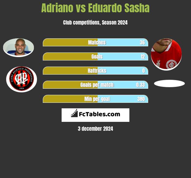 Adriano vs Eduardo Sasha h2h player stats