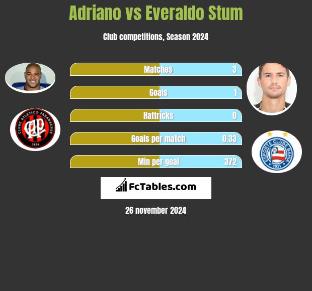 Adriano vs Everaldo Stum h2h player stats