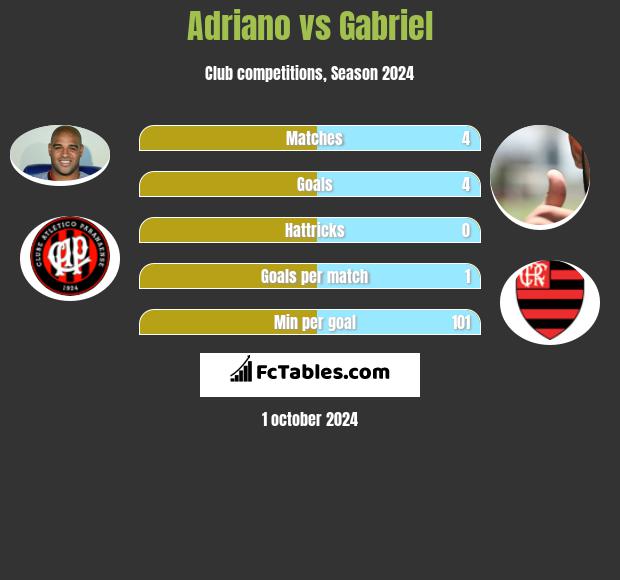 Adriano vs Gabriel h2h player stats