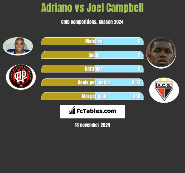 Adriano vs Joel Campbell h2h player stats