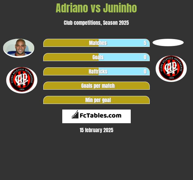 Adriano vs Juninho h2h player stats