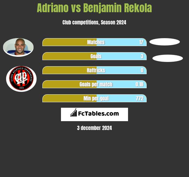 Adriano vs Benjamin Rekola h2h player stats