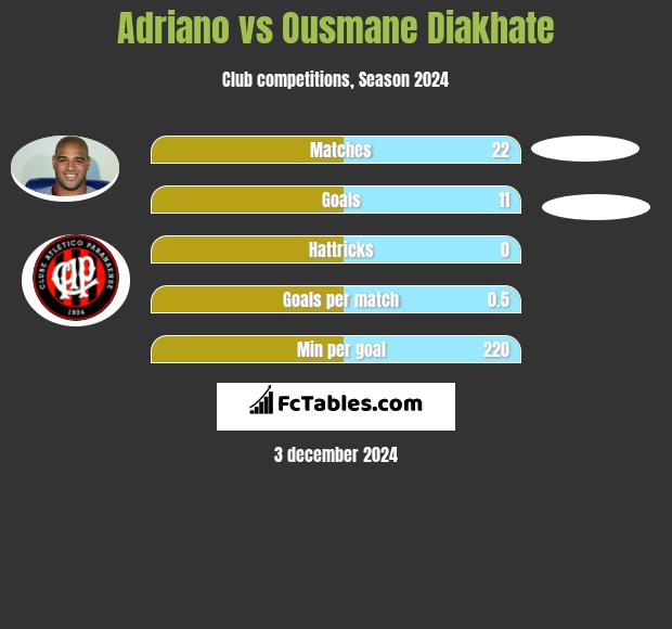 Adriano vs Ousmane Diakhate h2h player stats