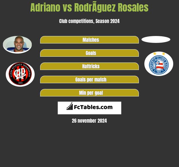 Adriano vs RodrÃ­guez Rosales h2h player stats