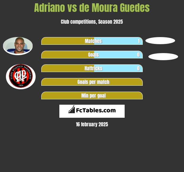 Adriano vs de Moura Guedes h2h player stats