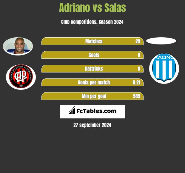 Adriano vs Salas h2h player stats