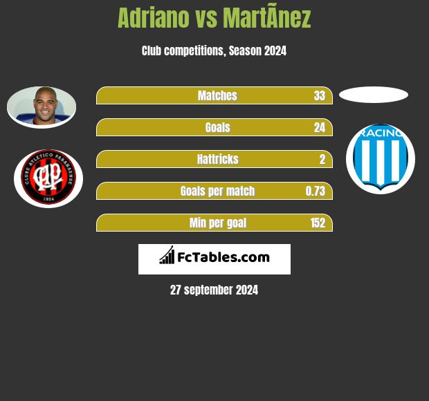 Adriano vs MartÃ­nez h2h player stats