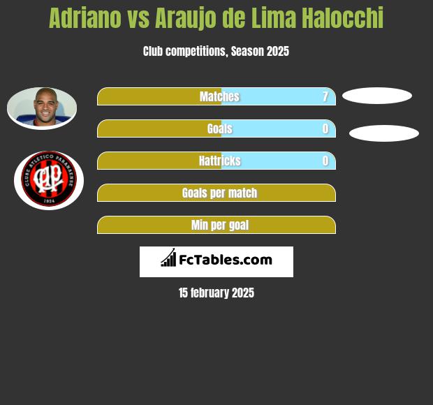 Adriano vs Araujo de Lima Halocchi h2h player stats