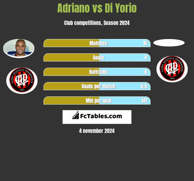 Adriano vs Di Yorio h2h player stats