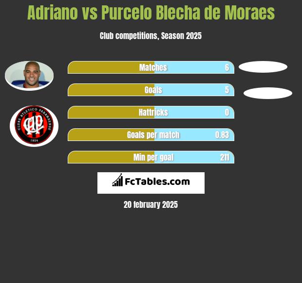 Adriano vs Purcelo Blecha de Moraes h2h player stats