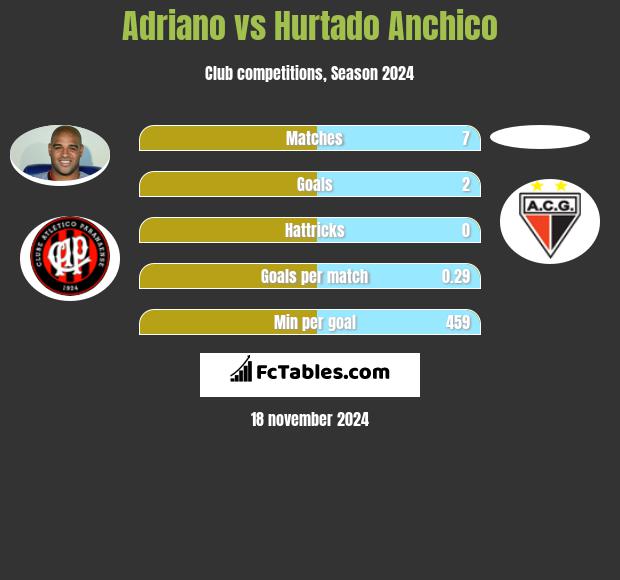 Adriano vs Hurtado Anchico h2h player stats