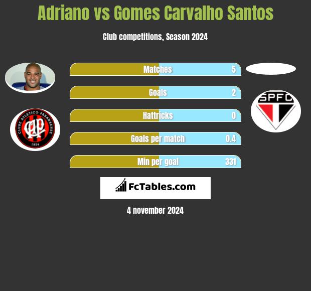 Adriano vs Gomes Carvalho Santos h2h player stats