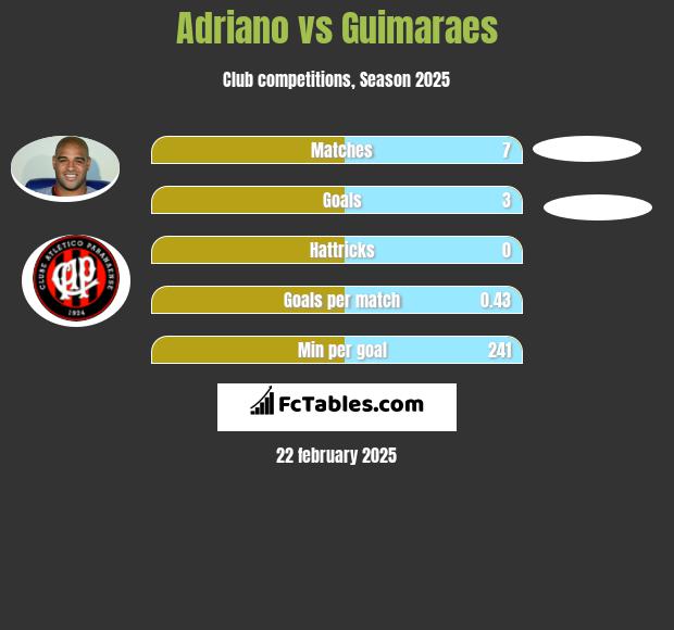 Adriano vs Guimaraes h2h player stats