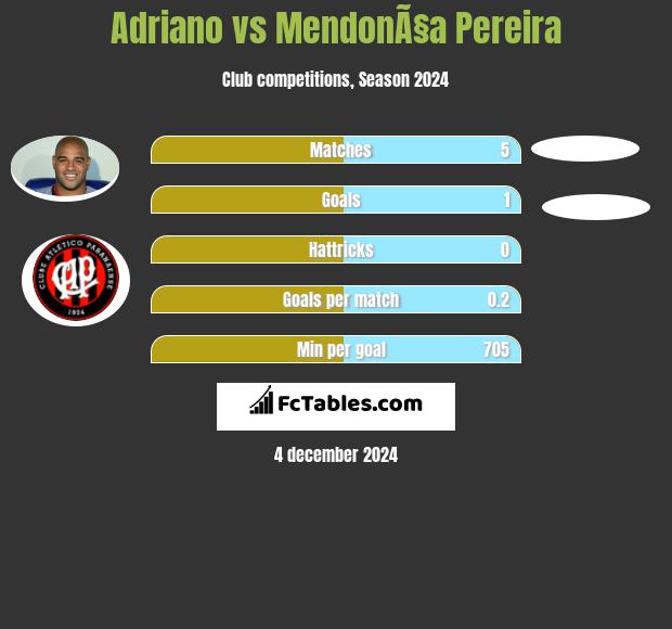 Adriano vs MendonÃ§a Pereira h2h player stats