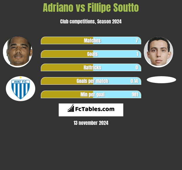 Adriano vs Fillipe Soutto h2h player stats