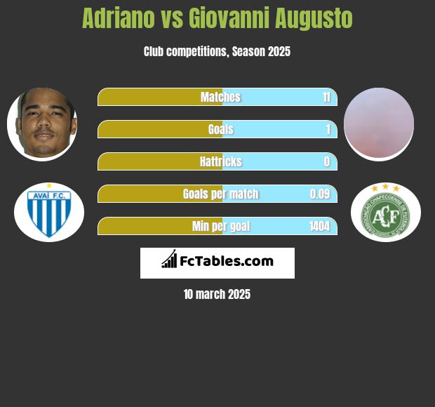 Adriano vs Giovanni Augusto h2h player stats