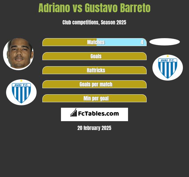 Adriano vs Gustavo Barreto h2h player stats