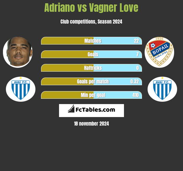 Adriano vs Vagner Love h2h player stats