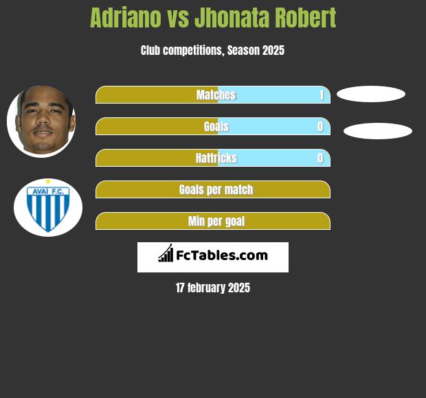 Adriano vs Jhonata Robert h2h player stats