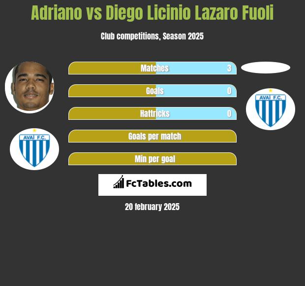 Adriano vs Diego Licinio Lazaro Fuoli h2h player stats