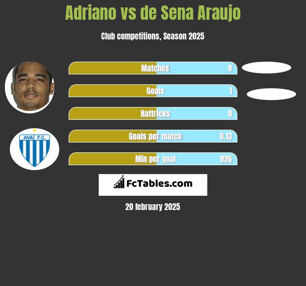 Adriano vs de Sena Araujo h2h player stats