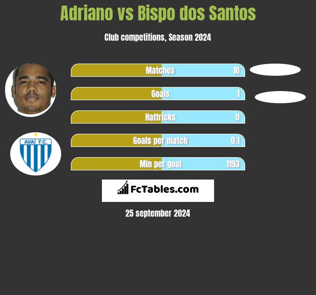 Adriano vs Bispo dos Santos h2h player stats